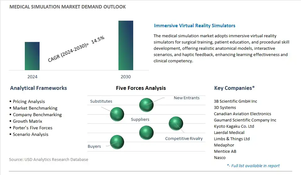 Medical Simulation Industry- Market Size, Share, Trends, Growth Outlook